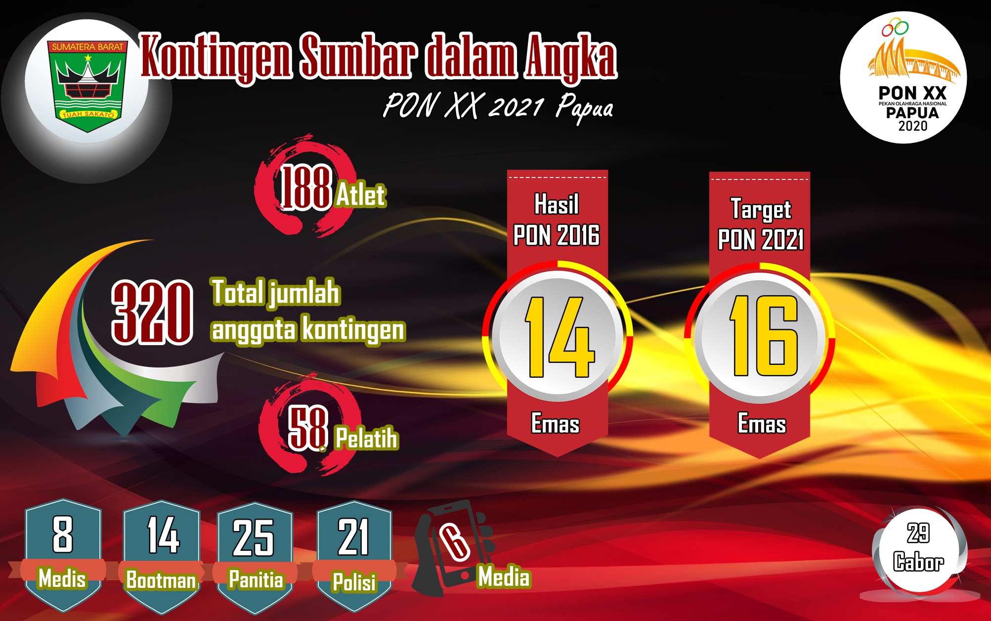 Infografis kontingen Sumbar di PON 2021 Papua. (grafis: bolabeten)
