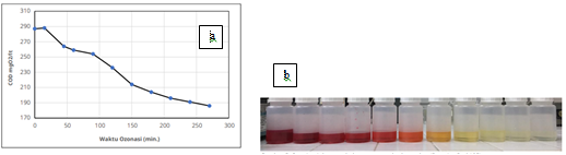 Gambar Sampel reactive red (a) kurva perubahan nilai COD dan (b) perubahan warna terhadap waktu