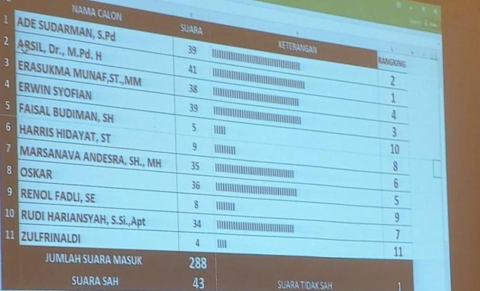 Hasil penghitungan suara exco PSSI Sumbar 2021-2025